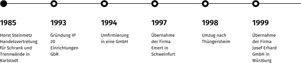Steinmetz Einrichtungen GmbH - Timeline